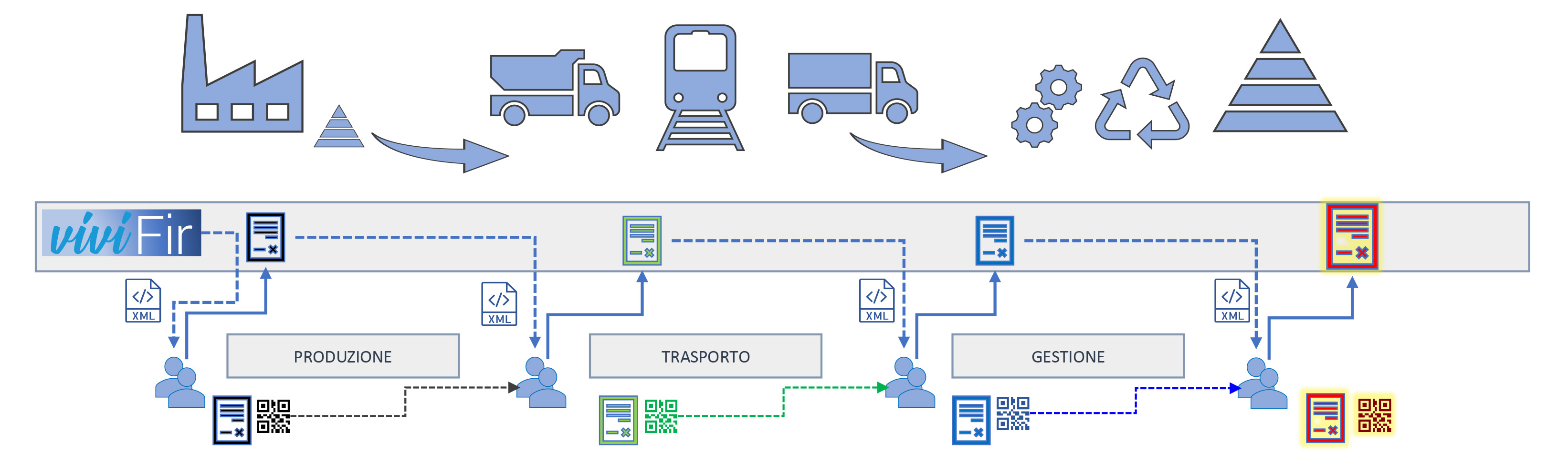 RIFIUTI in CLOUD XFIR VIVIFIR formulario rifiuti digitale